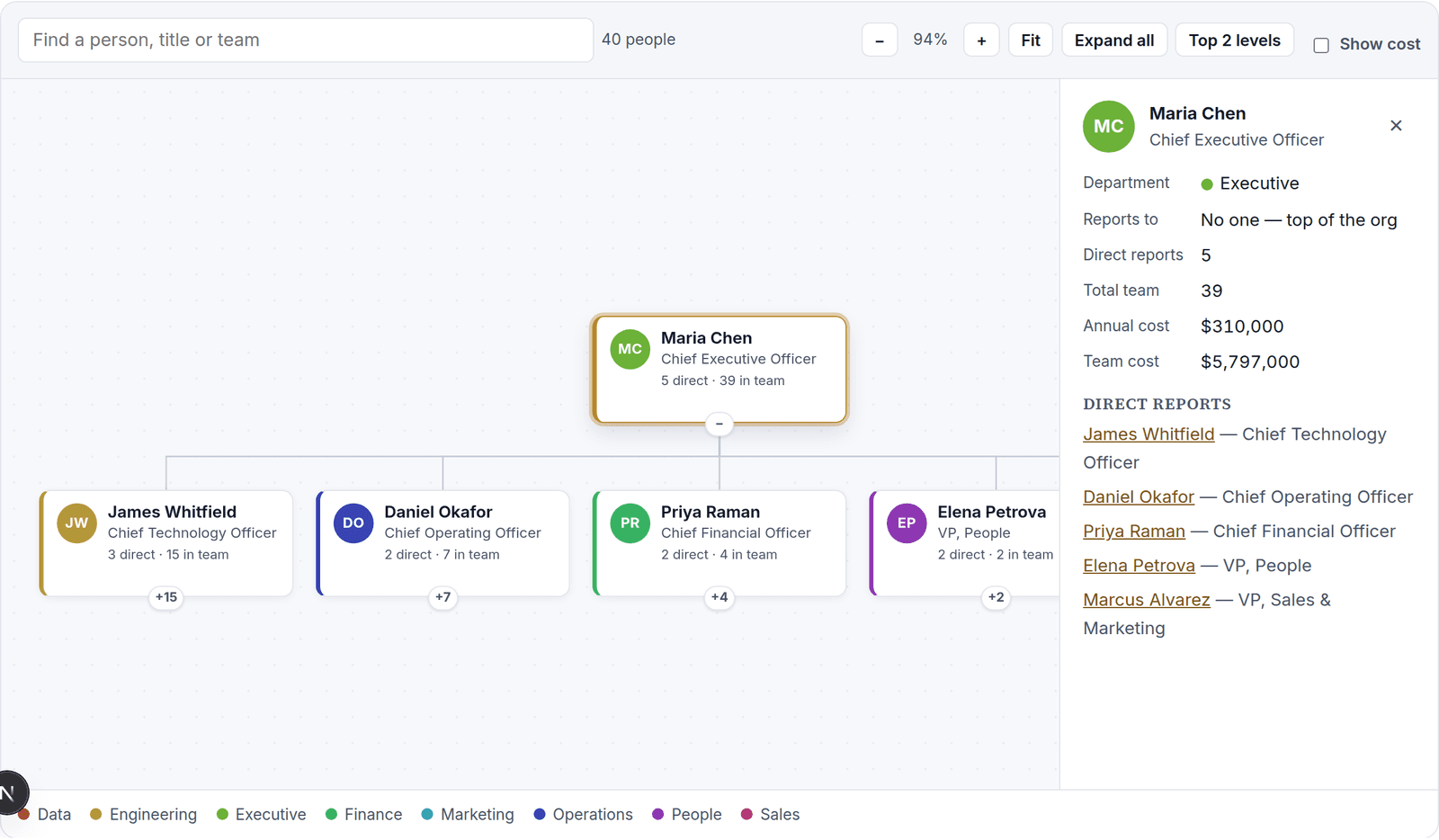 The Organization Viewer org chart: colour-coded nodes with avatars, direct-report counts and a detail drawer open for the CEO.