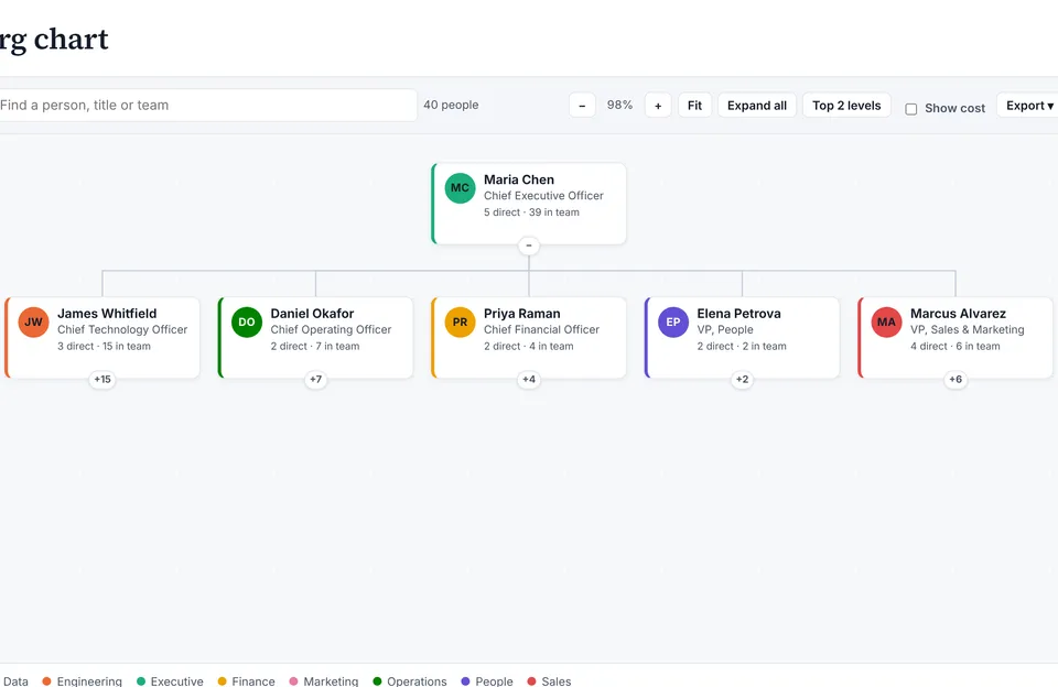 Org chart of a fictional company with reporting lines